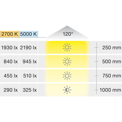 Led pás 3179/2 24V/9,6W/m 3v1 biela teplá, neutrál, studená 2-pólová (viacbiela 2-vodič.) 833.76.771